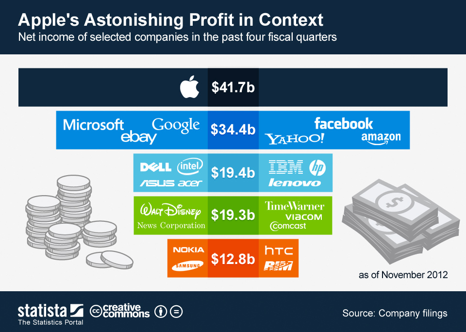 Apple Profit Conceptualize