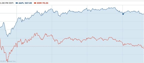 Apple beats Exxon Mobile