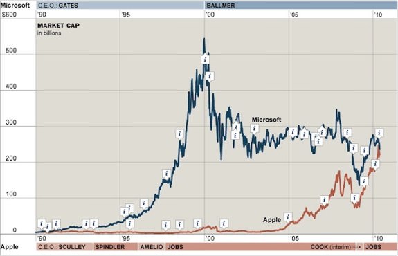 Apple Microsoft market cap