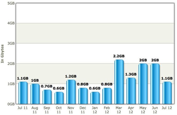 AT&T Data Usage Wi-Fi Plus Cellular