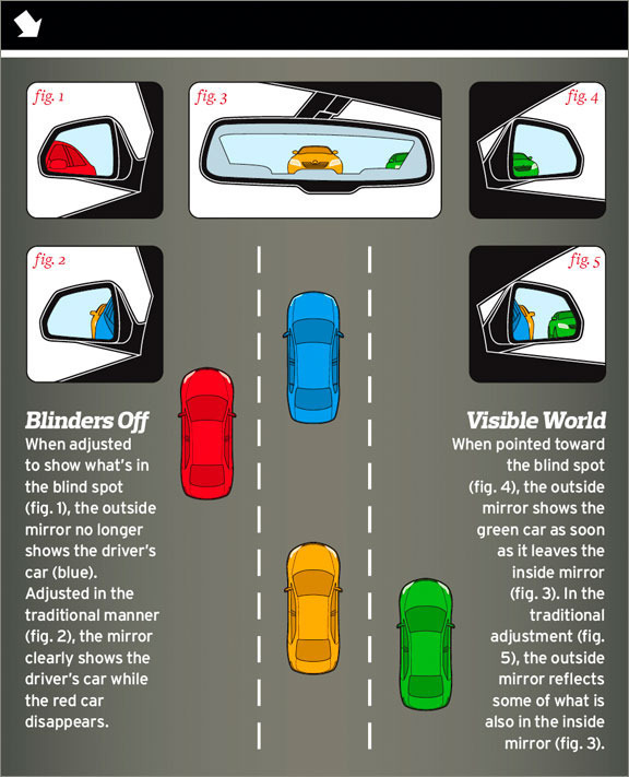 How to eliminate blind spots