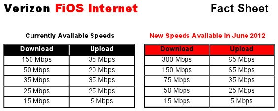 Verison FiOS Internet speed tiers 2012