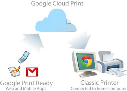 ste up mac to print to google cloud printer