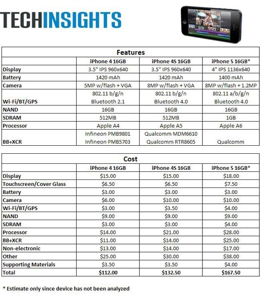 iPhone 5 bill of materials