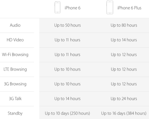 iPhone 6 battery life