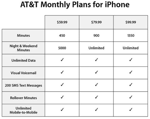 iPhone Rate Plans