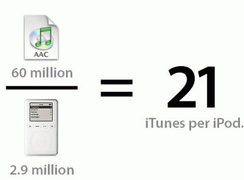 iTunes per iPod