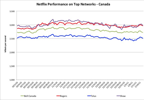 netflix canada isp performance