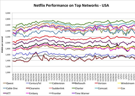 netflix usa isp performance