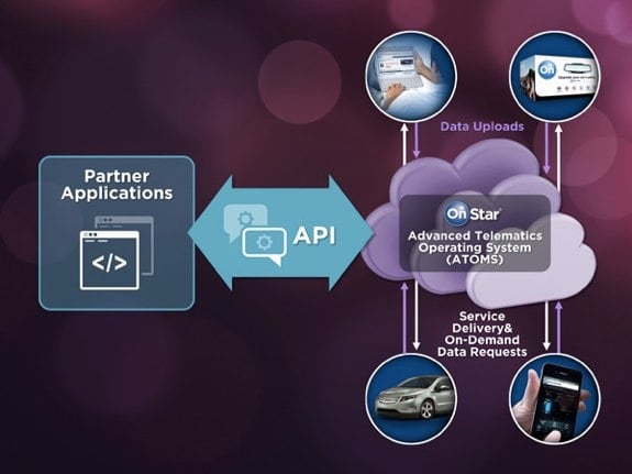 OnStar API