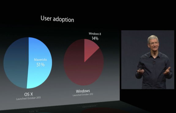 os x mavericks user adoption