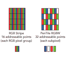 RGBW PenTile