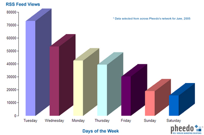 Pheedo RSS Stats