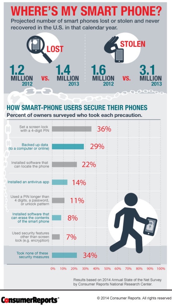 smartphone theft statistics