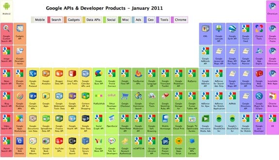 google elements table