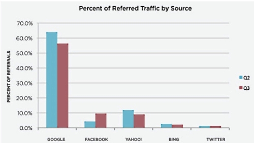 facebook second traffic source