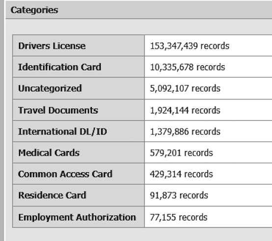 Record totals shown by the Nexus dark web service, with driver's license counts climbing